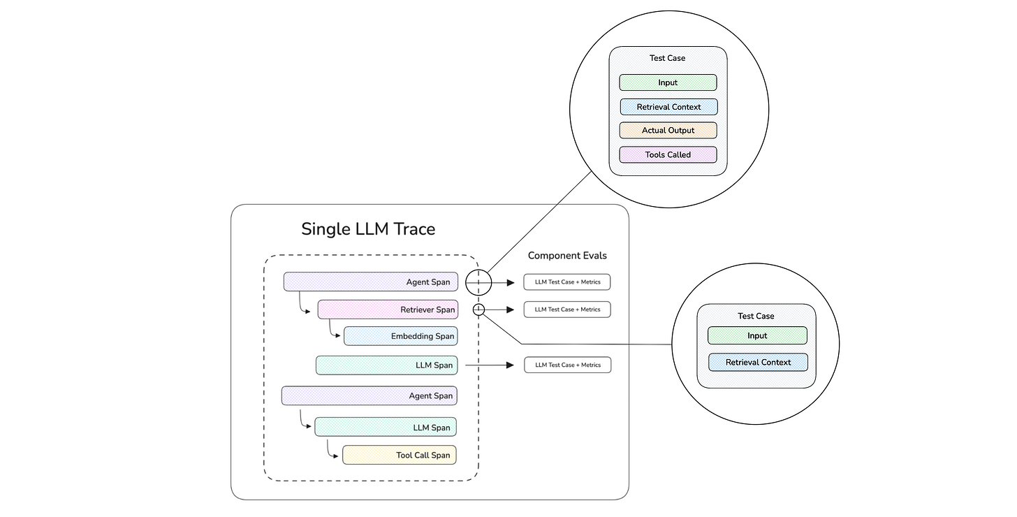 component level evals component level evals