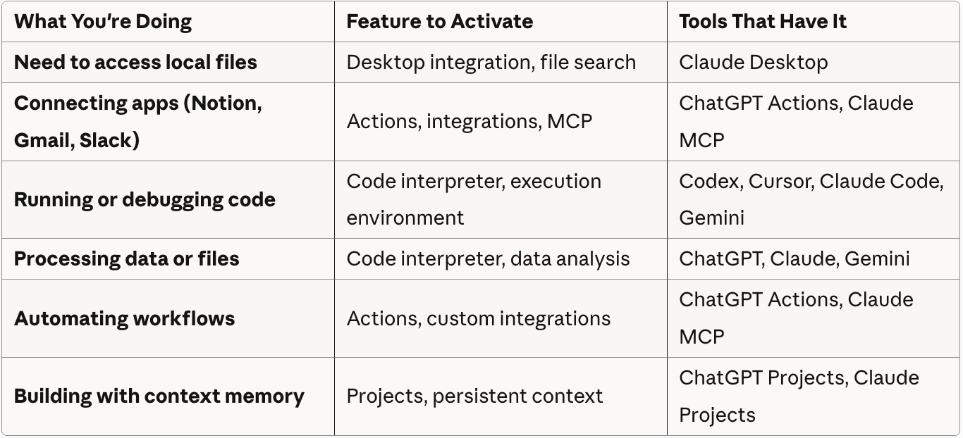 Do Mode capability matrix from Jenny Ouyang's Build to Launch AI Workshop Series at buildtolaunch.ai, showing AI tool features for executing and building including local file access, app integrations, code debugging, data processing, workflow automation, and context memory across Claude Desktop, ChatGPT Actions, Claude MCP, Cursor, and Gemini Do Mode capability matrix from Jenny Ouyang's Build to Launch AI Workshop Series at buildtolaunch.ai, showing AI tool features for executing and building including local file access, app integrations, code debugging, data processing, workflow automation, and context memory across Claude Desktop, ChatGPT Actions, Claude MCP, Cursor, and Gemini
