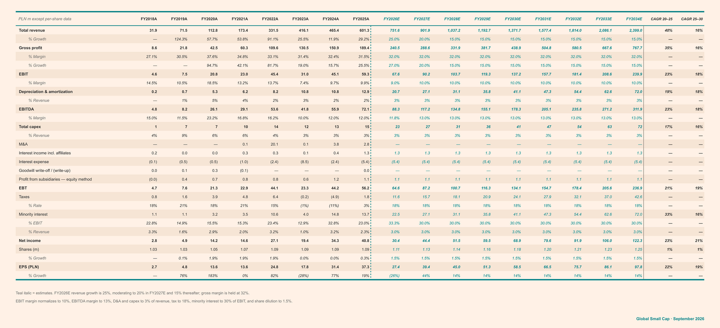 Model output and key assumptions Model output and key assumptions