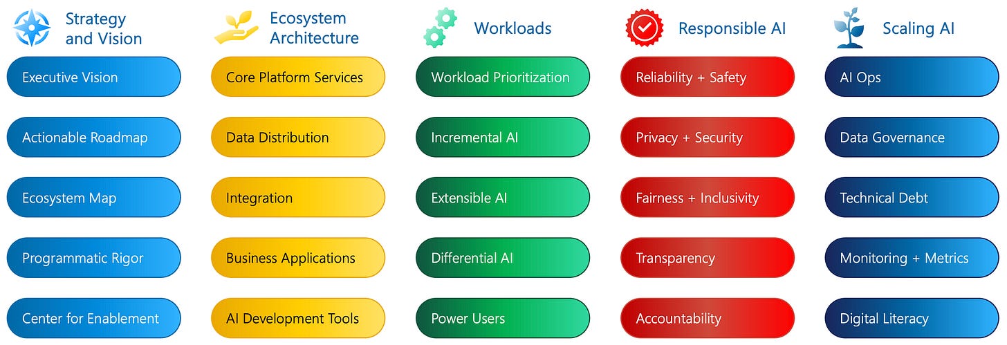 Each pillar is supported by five component dimensions that offer greater specificity through which AI maturity can be measured. Low maturity dimensions generally indicate risks to be mitigated, whilst higher maturity dimensions generally indicate strengths or opportunities to be leveraged. Each pillar is supported by five component dimensions that offer greater specificity through which AI maturity can be measured. Low maturity dimensions generally indicate risks to be mitigated, whilst higher maturity dimensions generally indicate strengths or opportunities to be leveraged.