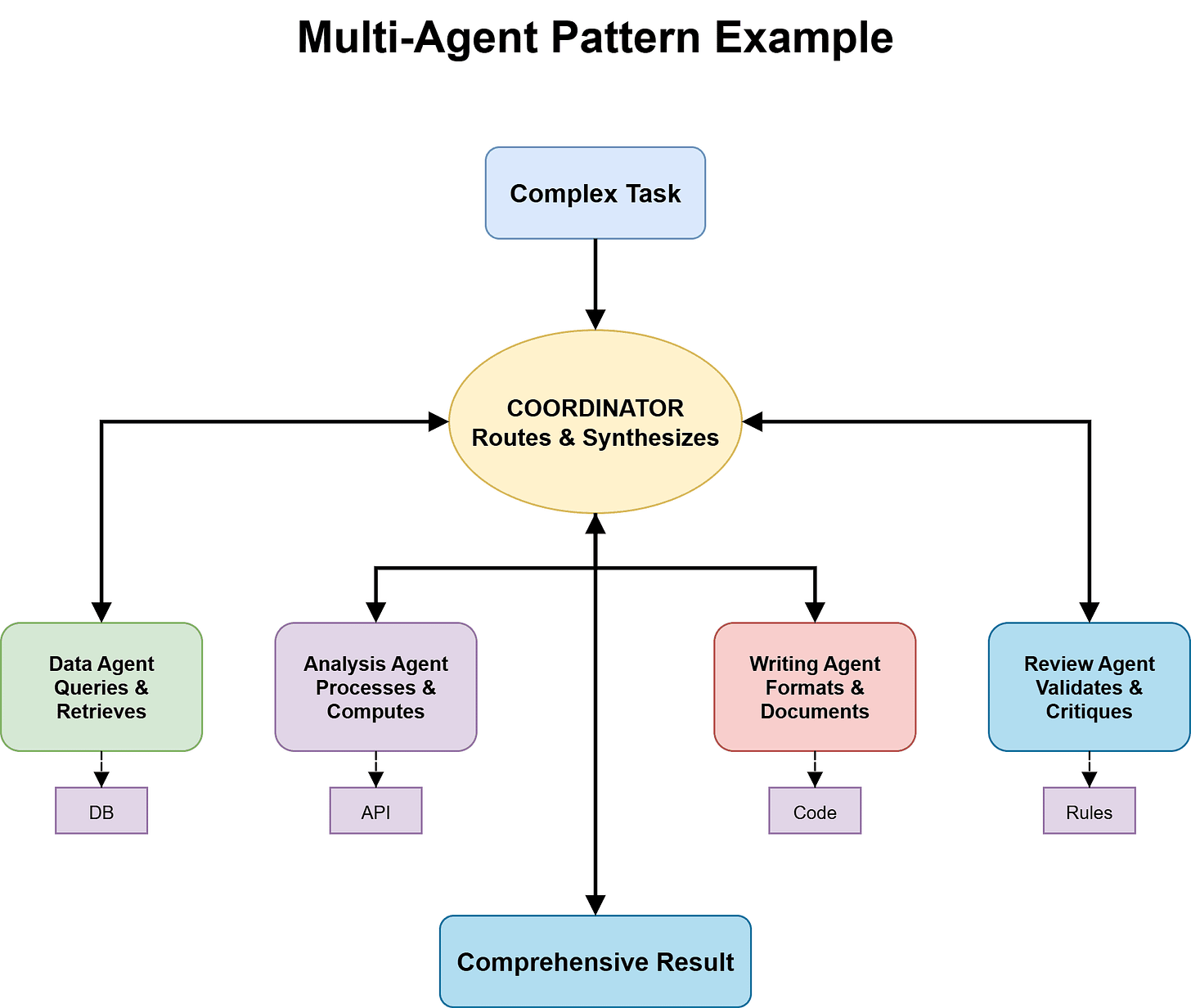 Multi-Agent Collaboration Pattern Multi-Agent Collaboration Pattern