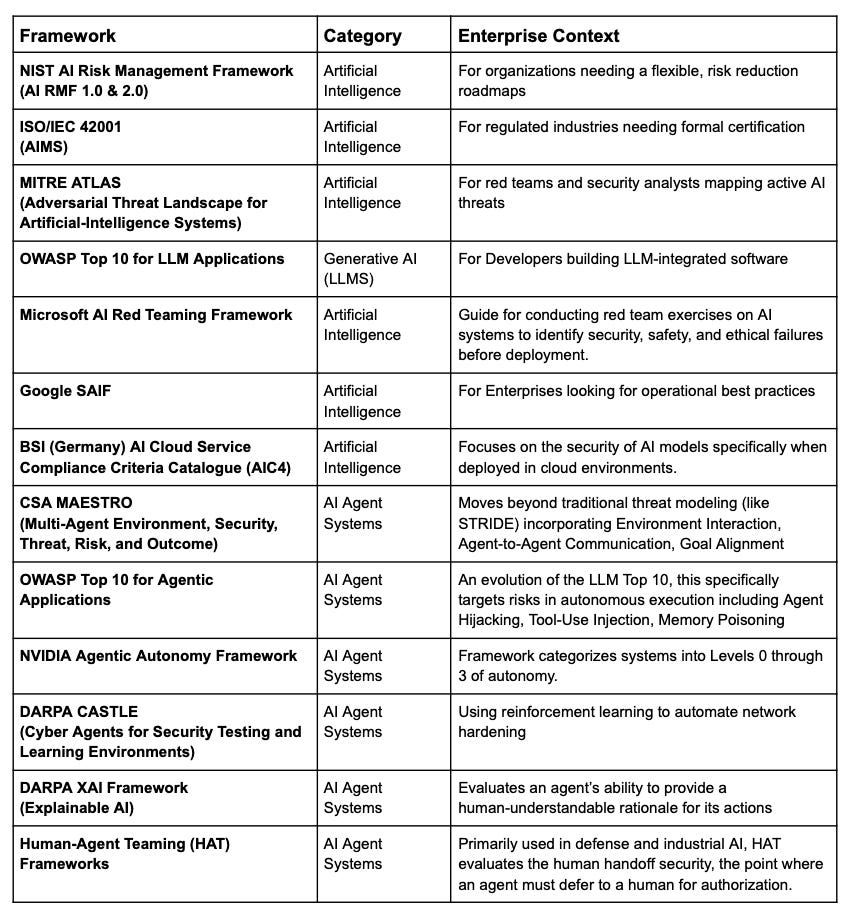 List of AI security assessment frameworks including NIST AI RMF and MITRE ATLAS