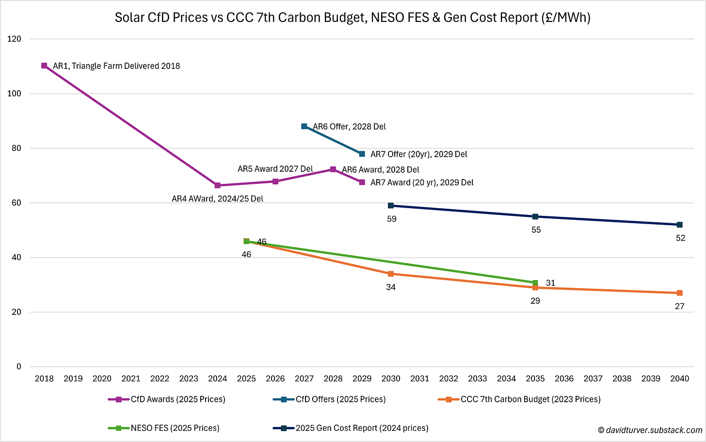 Figure E - Solar CfD prices vs CCC 7th Carbon Budget NESO FES and Gen Cost Report (£ per MWh)