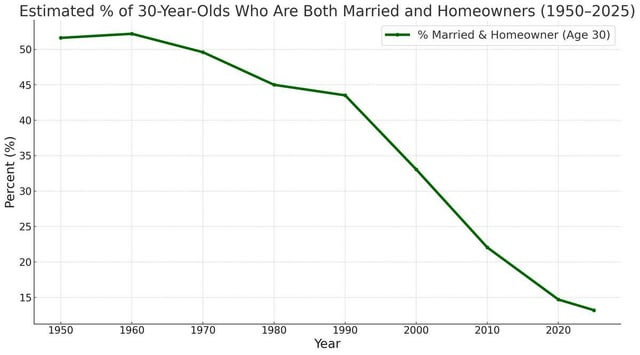r/charts - Estimated percent of 30 year olds who are both married and homeowners (1950-2025) in the US