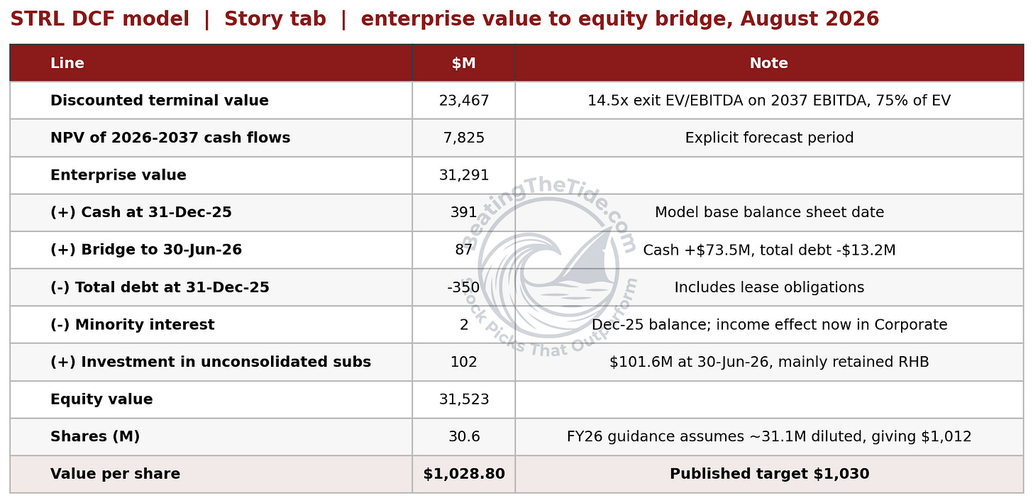 Beating The Tide STRL DCF enterprise value to equity bridge at August 2026: discounted terminal value of $23,467M plus $7,825M of discounted forecast cash flows gives a $31,291M enterprise value, adjusted for cash, debt, the 30 June balance sheet bridge and the unconsolidated investment, for $1,028.80 per share on 30.6M shares. Source: STRL v25 DCF model, Story tab, 4 August 2026. Beating The Tide STRL DCF enterprise value to equity bridge at August 2026: discounted terminal value of $23,467M plus $7,825M of discounted forecast cash flows gives a $31,291M enterprise value, adjusted for cash, debt, the 30 June balance sheet bridge and the unconsolidated investment, for $1,028.80 per share on 30.6M shares. Source: STRL v25 DCF model, Story tab, 4 August 2026.