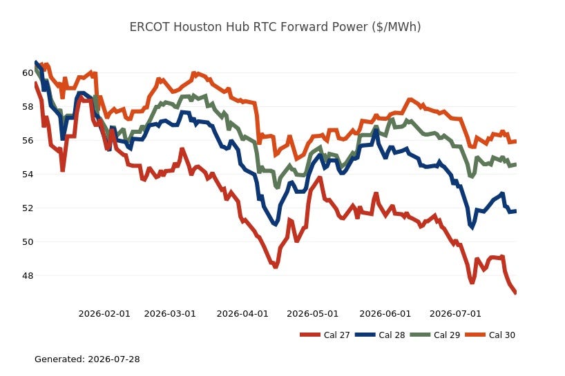 Line chart of ERCOT Houston Hub round-the-clock forward electricity prices for calendar years 2027 through 2030 during 2026. Cal-27 declines most significantly over the period, while Cal-28, Cal-29 and Cal-30 remain progressively higher by late July. Line chart of ERCOT Houston Hub round-the-clock forward electricity prices for calendar years 2027 through 2030 during 2026. Cal-27 declines most significantly over the period, while Cal-28, Cal-29 and Cal-30 remain progressively higher by late July.