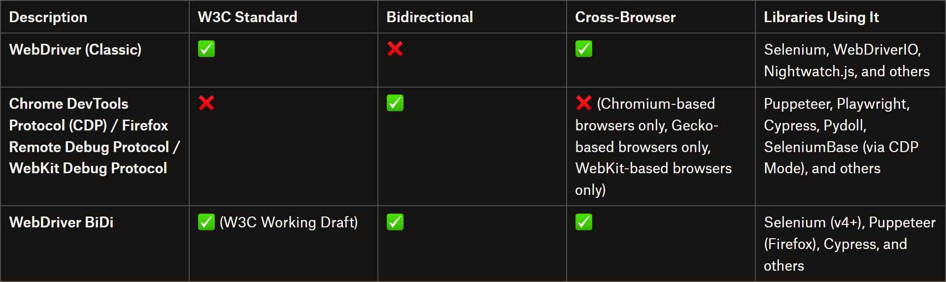 WebDriver vs Chrome DevTools Protocol (CDP) vs WebDriver BiDi: How We ...