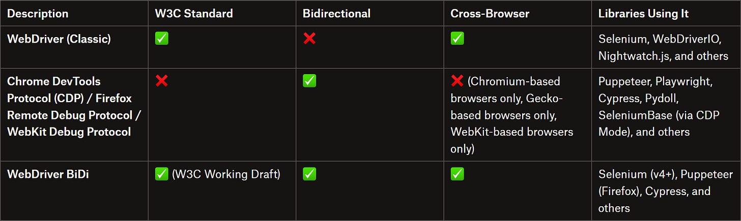 WebDriver vs CDP vs BiDi