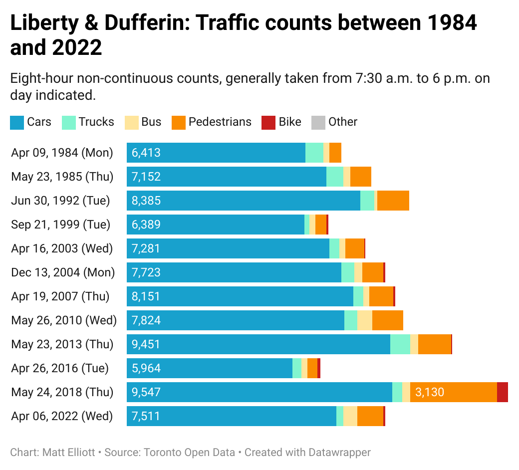 Liberty & Dufferin Intersection Inspection