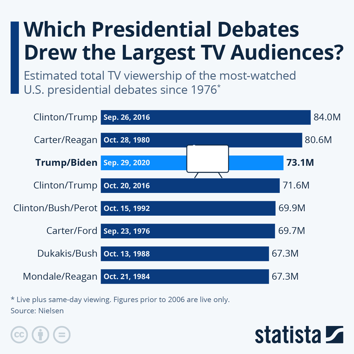 Chart: Which Presidential Debates Drew The Biggest TV Audiences? | Statista Chart: Which Presidential Debates Drew The Biggest TV Audiences? | Statista