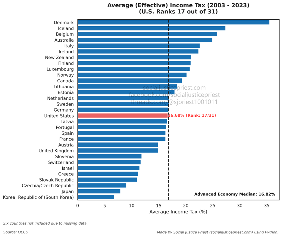Effective income tax rates for thirty-ones advanced economies. US ranks 17/31. Effective income tax rates for thirty-ones advanced economies. US ranks 17/31.