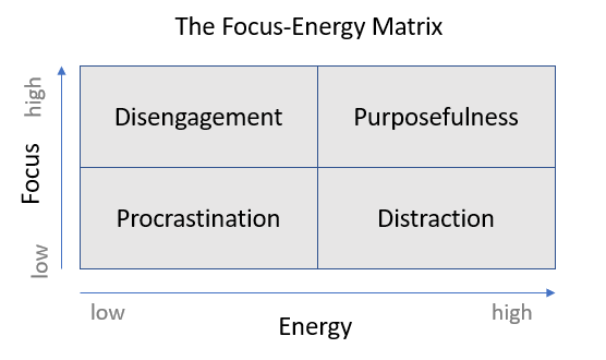 The Focus-Energy Matrix