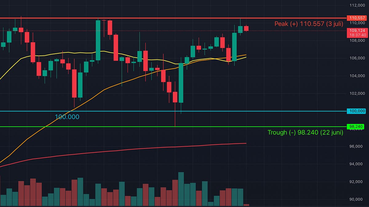 Bitcoin vandaag: vrijdag 4 juli