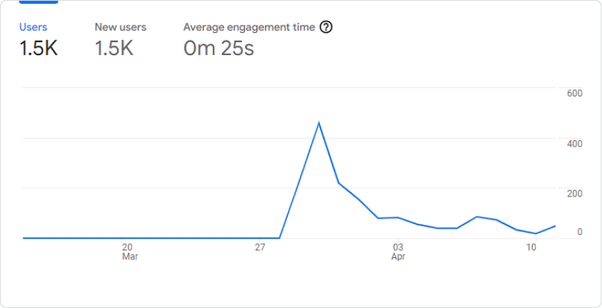 traffic from our pre-order launch. See more details and learnings from Typogram’s pre-order launch. traffic from our pre-order launch. See more details and learnings from Typogram’s pre-order launch.