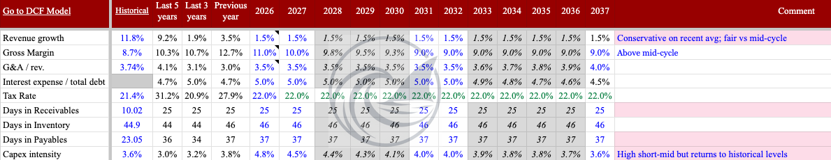 Pilgrim’s Pride DCF main assumptions table showing revenue growth of 1.5% per year, EBITDA margin fading from 10.5% in years 1-5 to 8.6% terminal, capex intensity of 4.8% tapering to 3.0%, WACC of 6.5% and terminal growth of 1.5%, yielding a fair share price of $38.