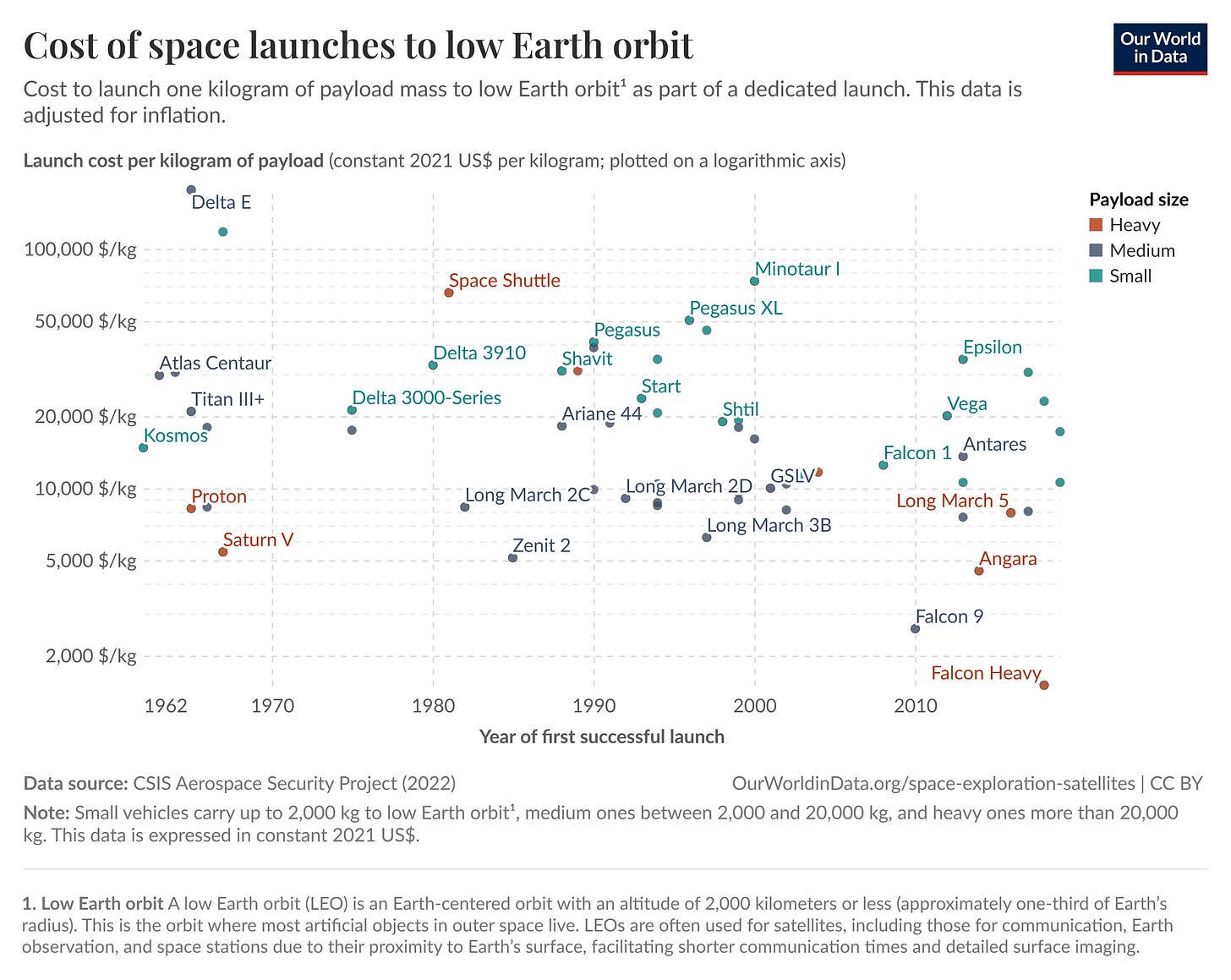 Cost per kg of payload of launch vehicles from around the world, measured in thousands of 2021 US dollars.