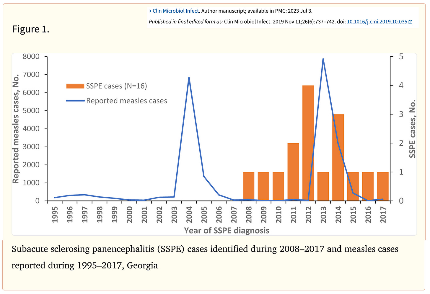 After measles outbreaks in Georgia (the country), this chart shows the expected rise in cases of SSPE a few years later with a crude estimated risk of 1:1396.