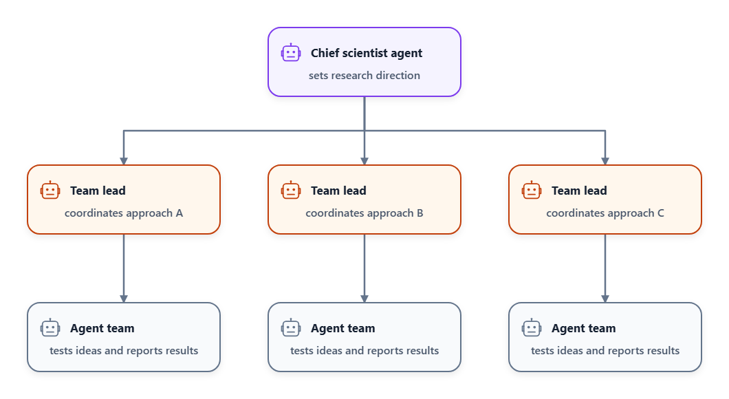 Tree diagram: I would ask a chief scientist agent to assign approaches A, B, and C to three team lead agents, and ask each team lead to direct its own team of agents
