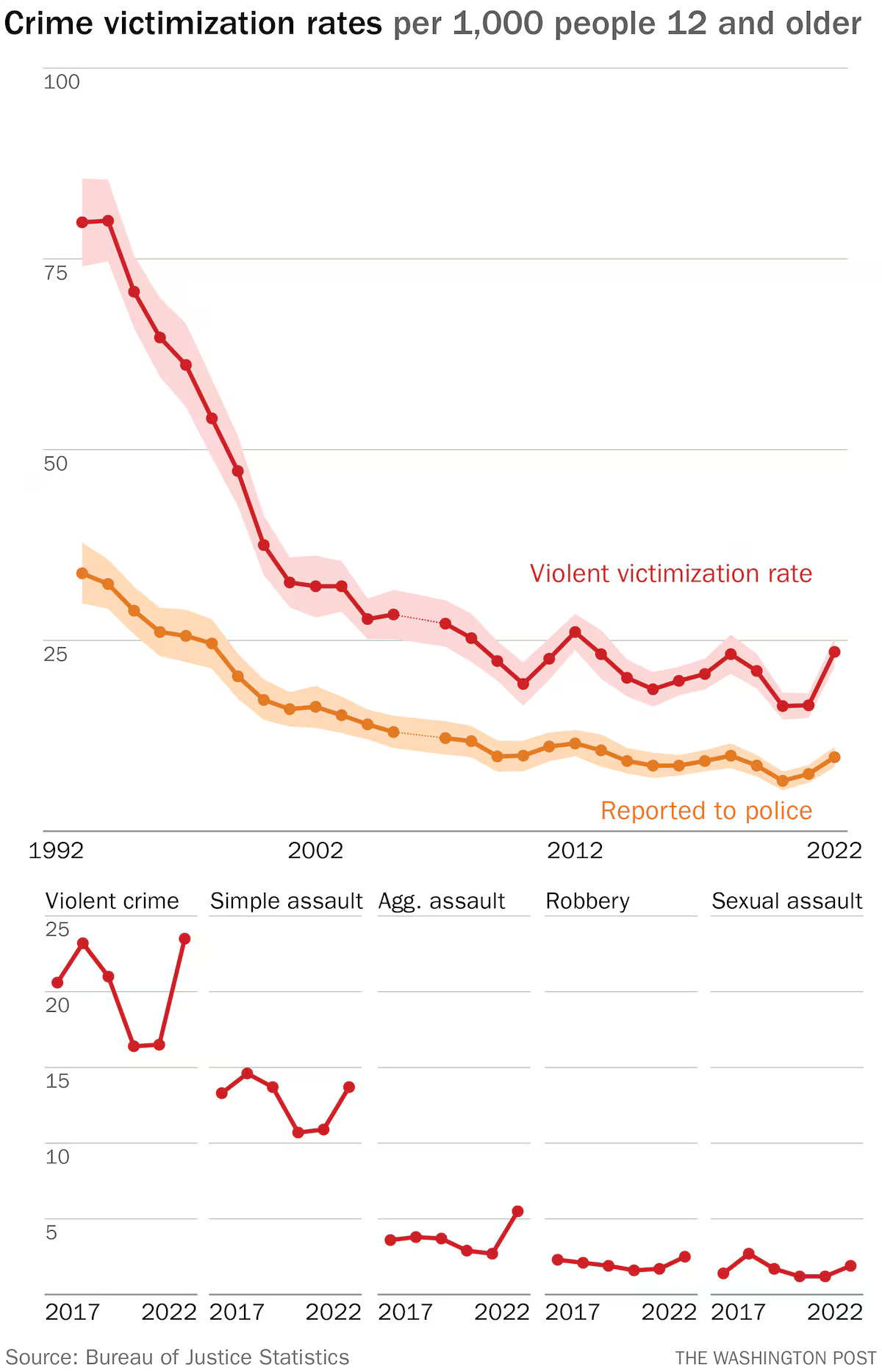 A graph of crime and crime

Description automatically generated with medium confidence