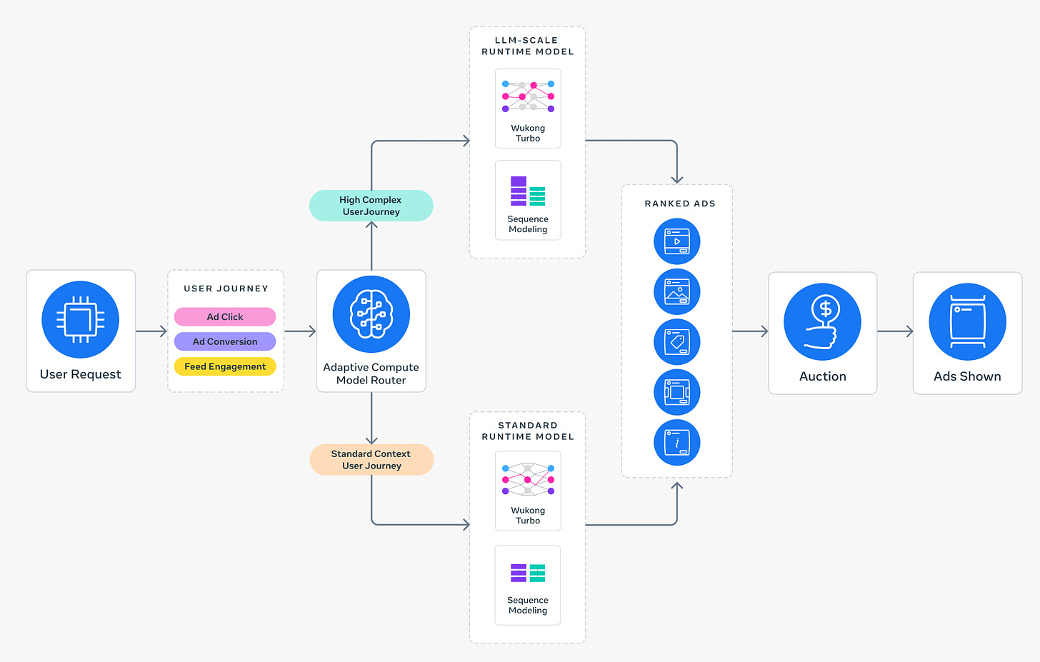 Meta Adaptive Ranking Model: Bending the Inference Scaling Curve to Serve LLM-Scale Models for Ads - Engineering at Meta Meta Adaptive Ranking Model: Bending the Inference Scaling Curve to Serve LLM-Scale Models for Ads - Engineering at Meta