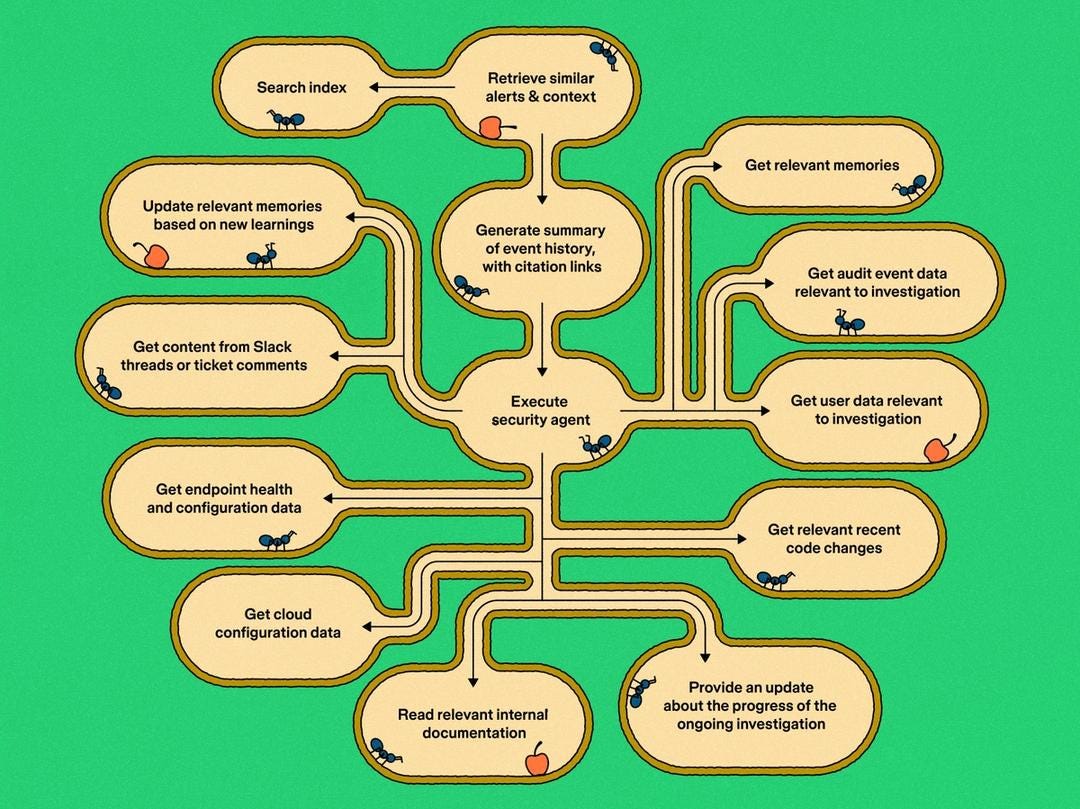 A whimsical ant-colony diagram illustrating an AI security agent orchestrating searches, summaries, data retrieval, and investigation tasks across interconnected systems. A whimsical ant-colony diagram illustrating an AI security agent orchestrating searches, summaries, data retrieval, and investigation tasks across interconnected systems.