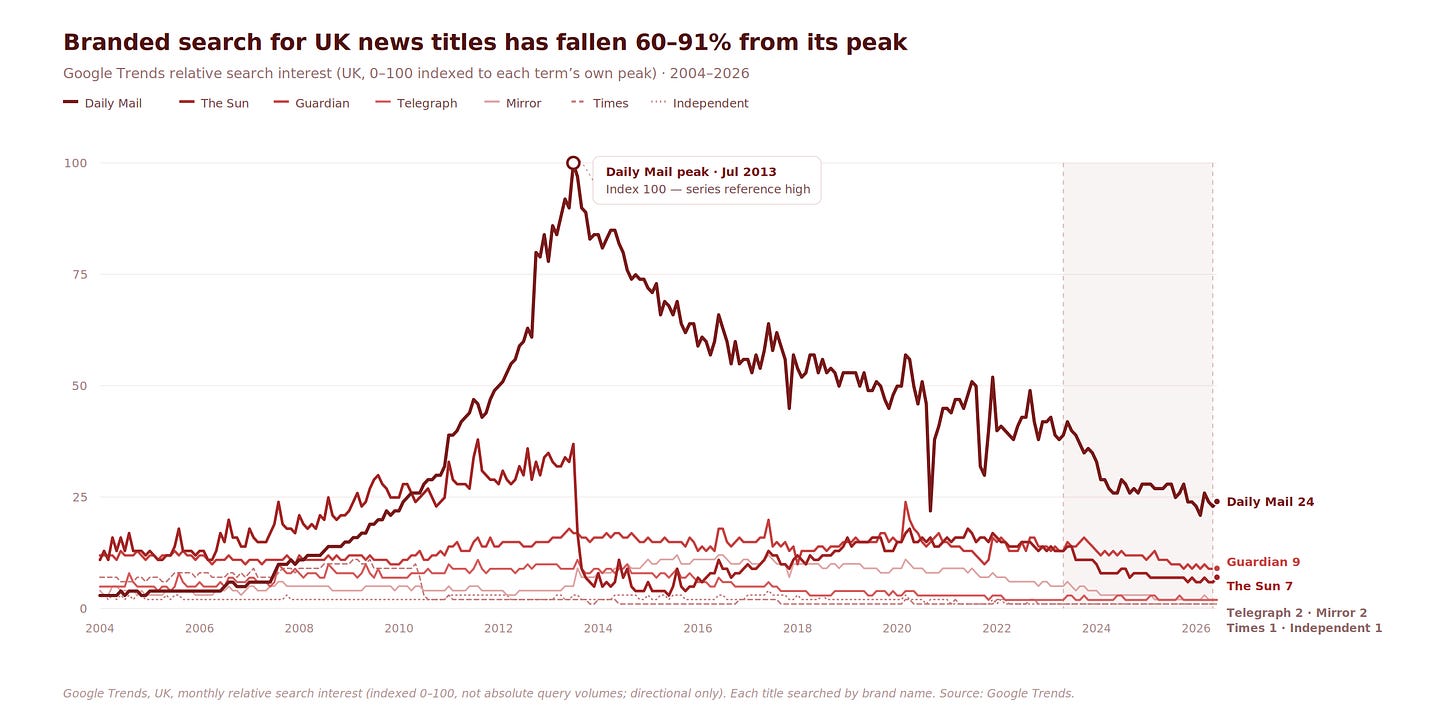 Google trends data representing the decline in branded searches for publishers