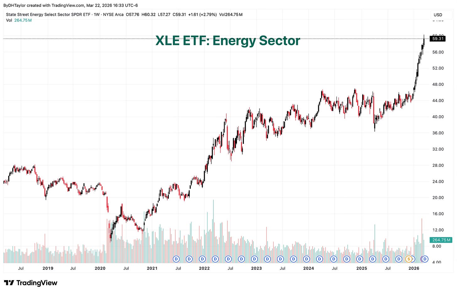 XLE ETF: Energy Sector - 2018-Present XLE ETF: Energy Sector - 2018-Present