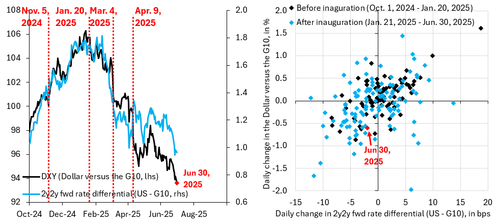 Trump Risk Chart A Trump Risk Premium in the Dollar - Robin J Brooks