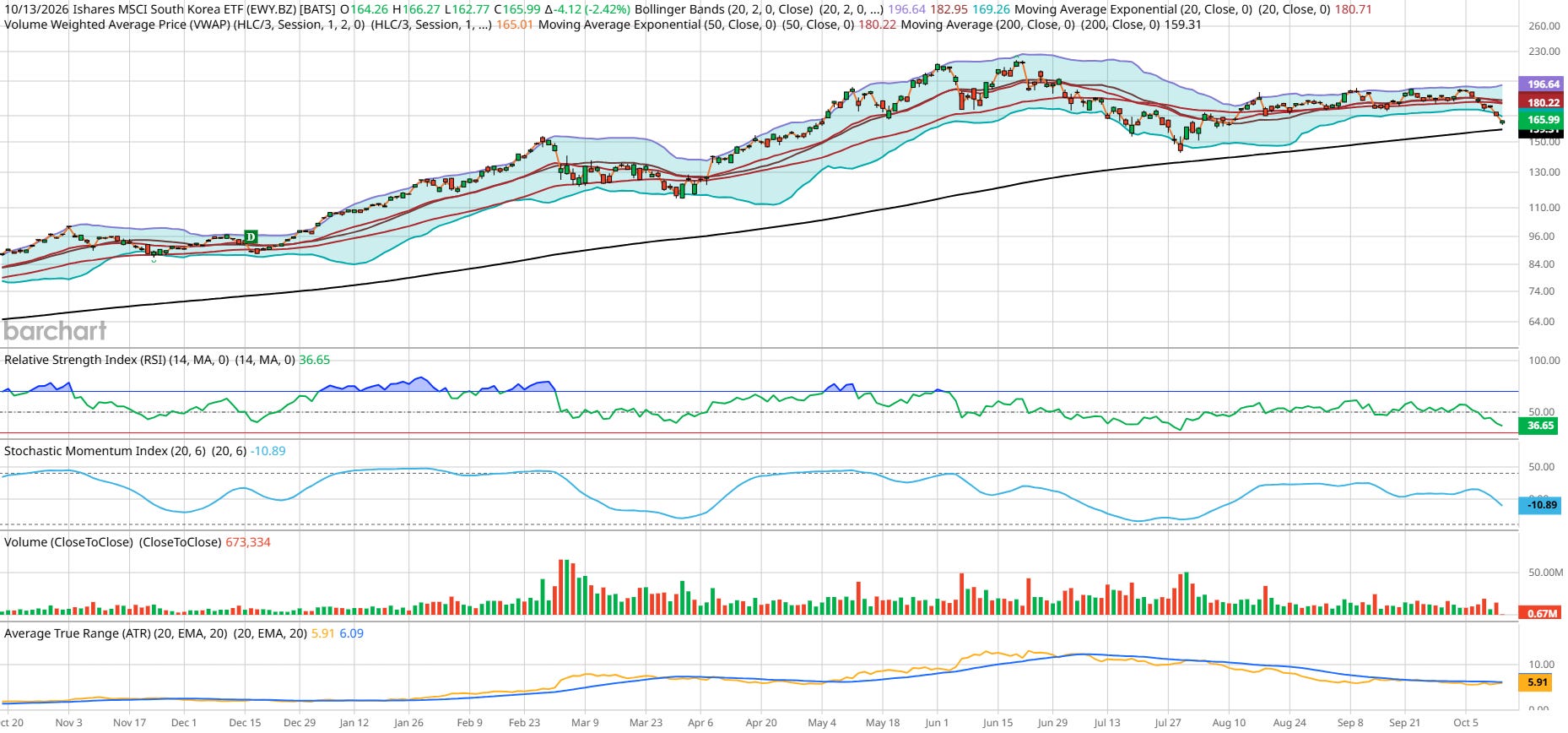 XLE Hits Another All-Time High as Energy and India Lead While ...