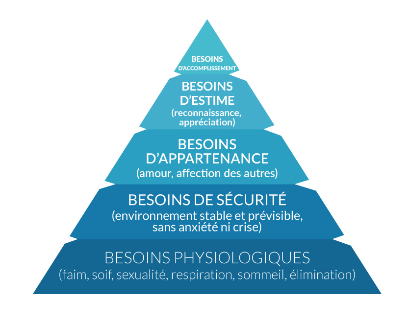 Pyramide de Maslow : une source de motivation au travail ?