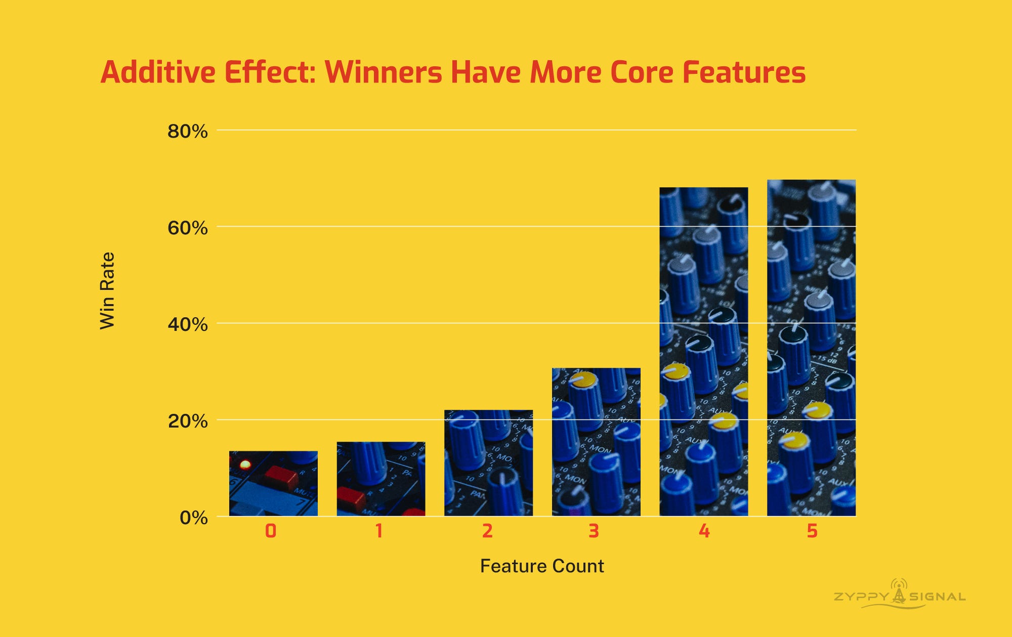 Additive Effect: Winners Have More Core Features