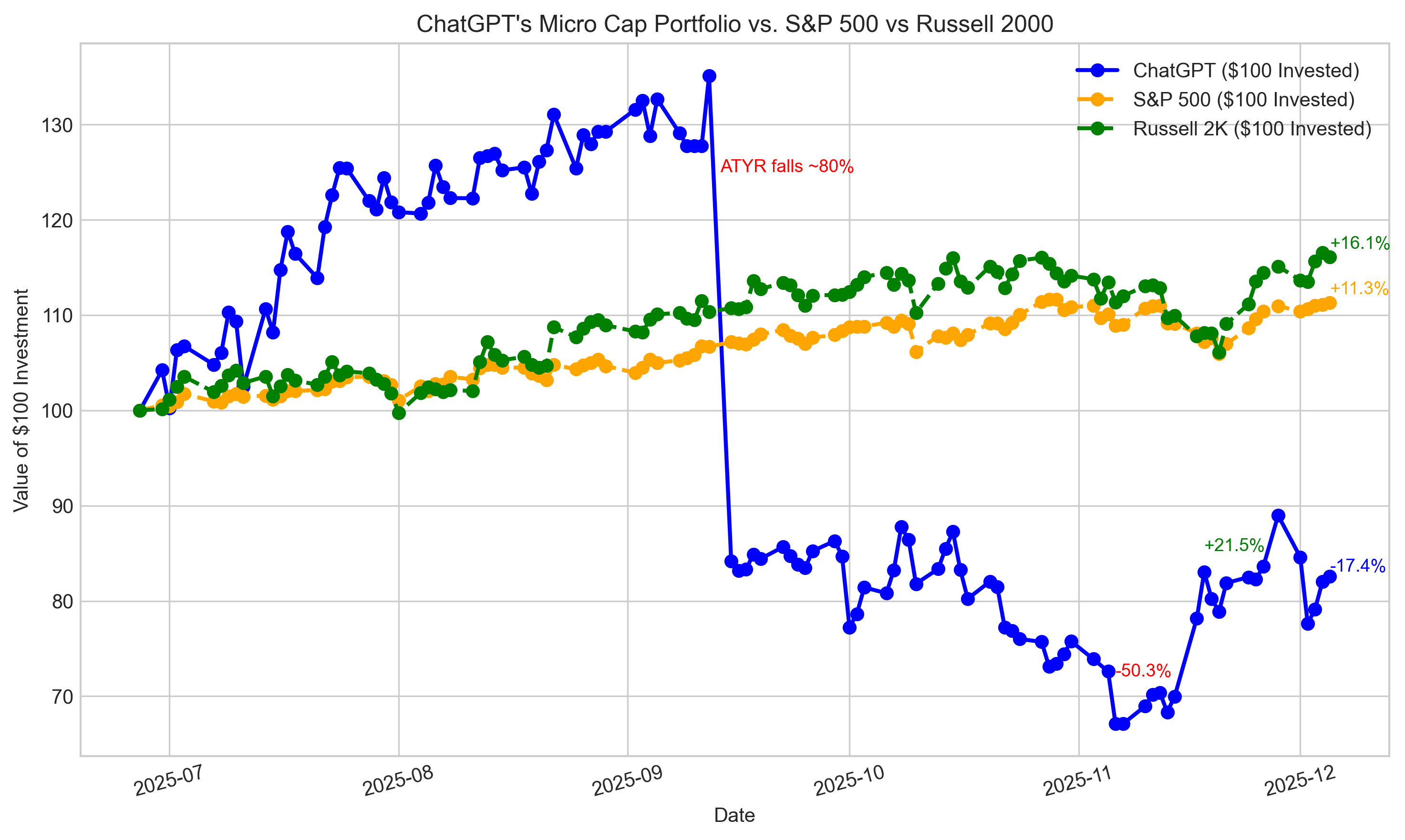 featured image - ChatGPT's Micro-Cap Portfolio: Week 24