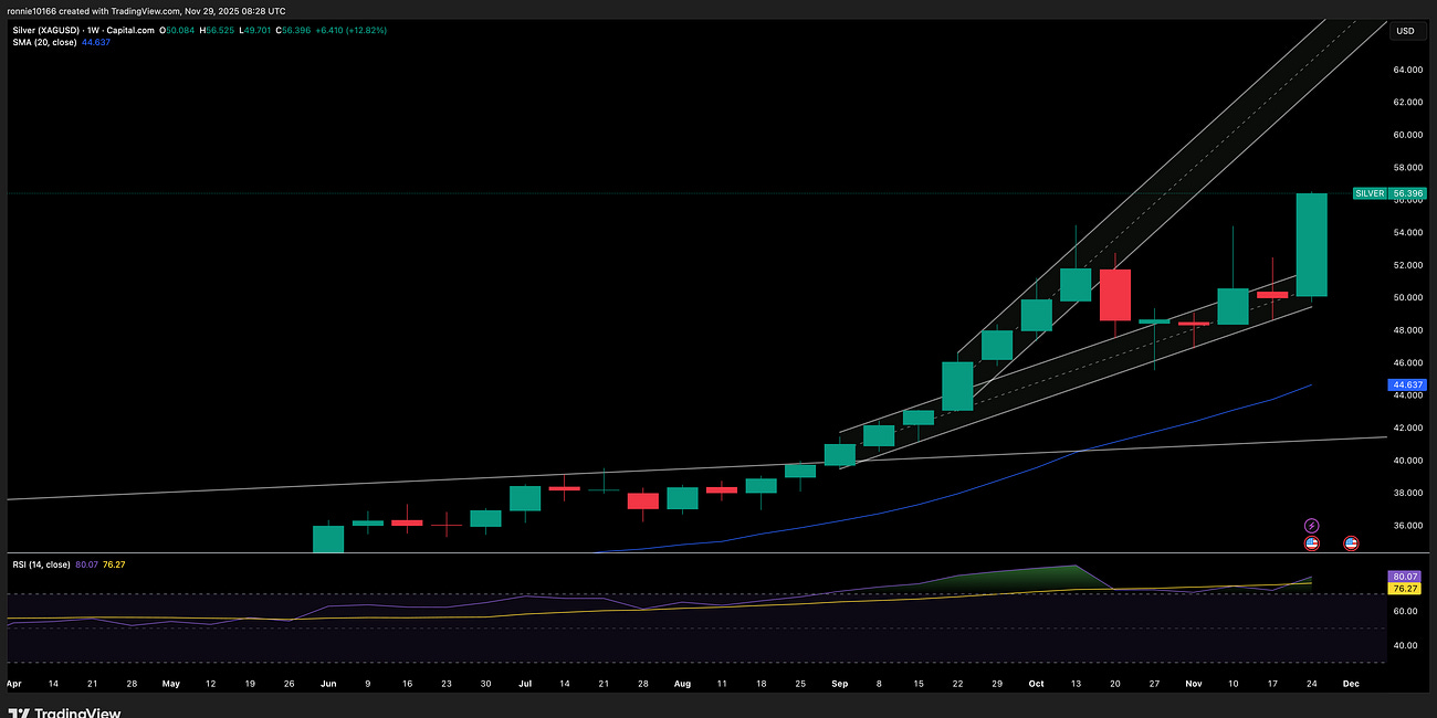 Silver Update 1 December 2025