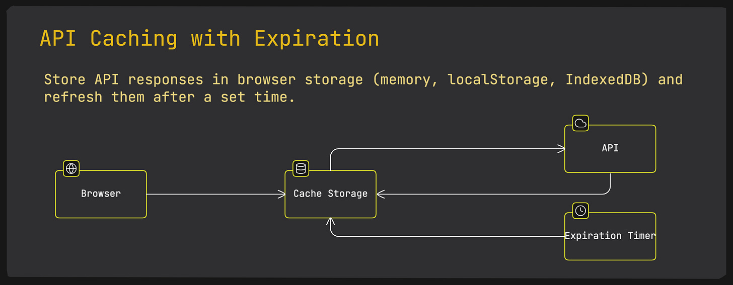 API Caching with Expiration