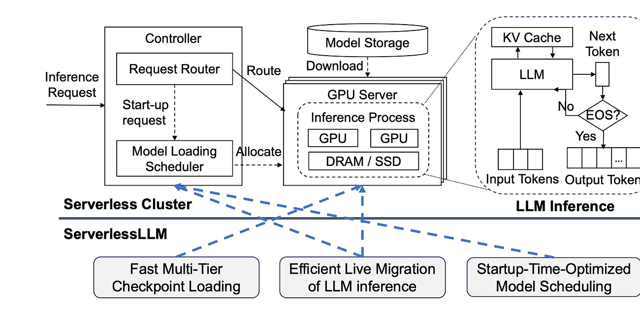 Tackling the LLM Cold Start Problem with Smarter Storage