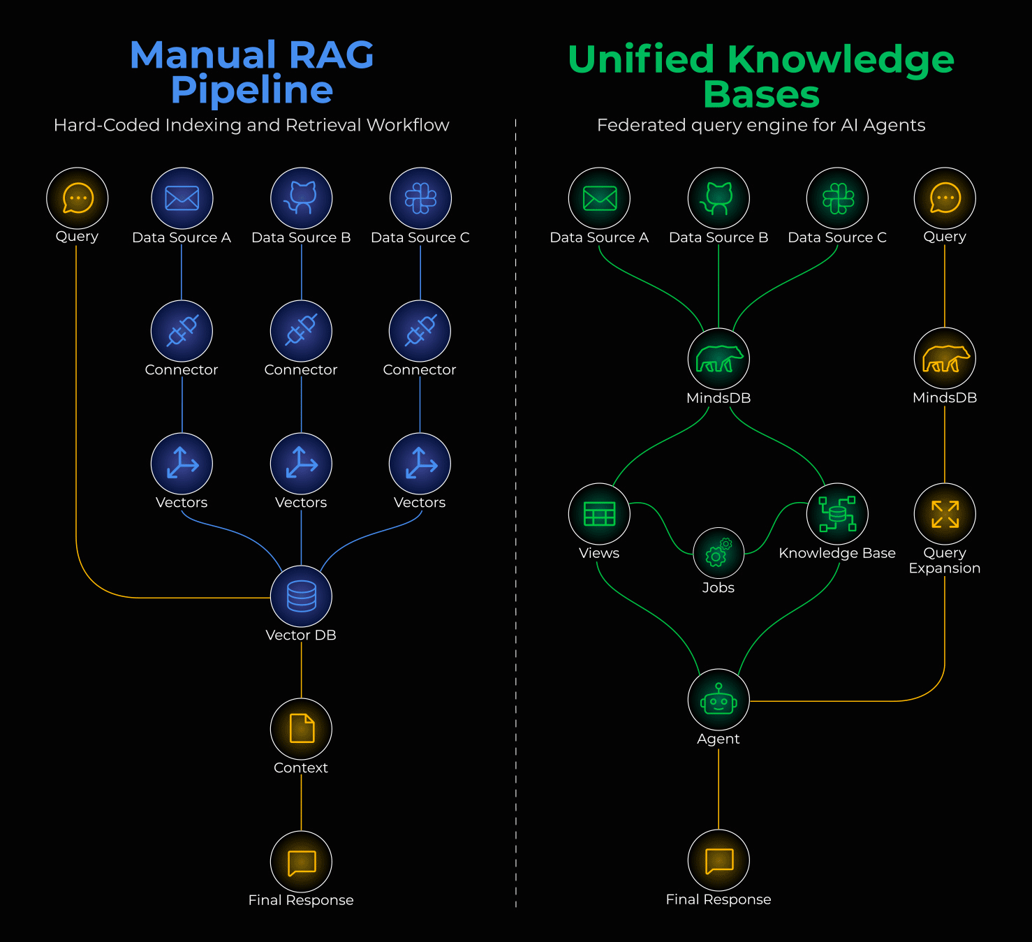 Manual RAG Pipeline vs Unified Knowledge Bases
