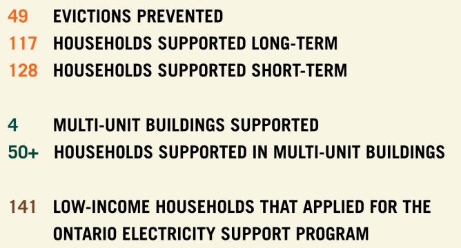 Highlights from the 2024 annual report show that SDCWR helped prevent 49 evictions, supported low income households in the Ontario electricity supply program, and more