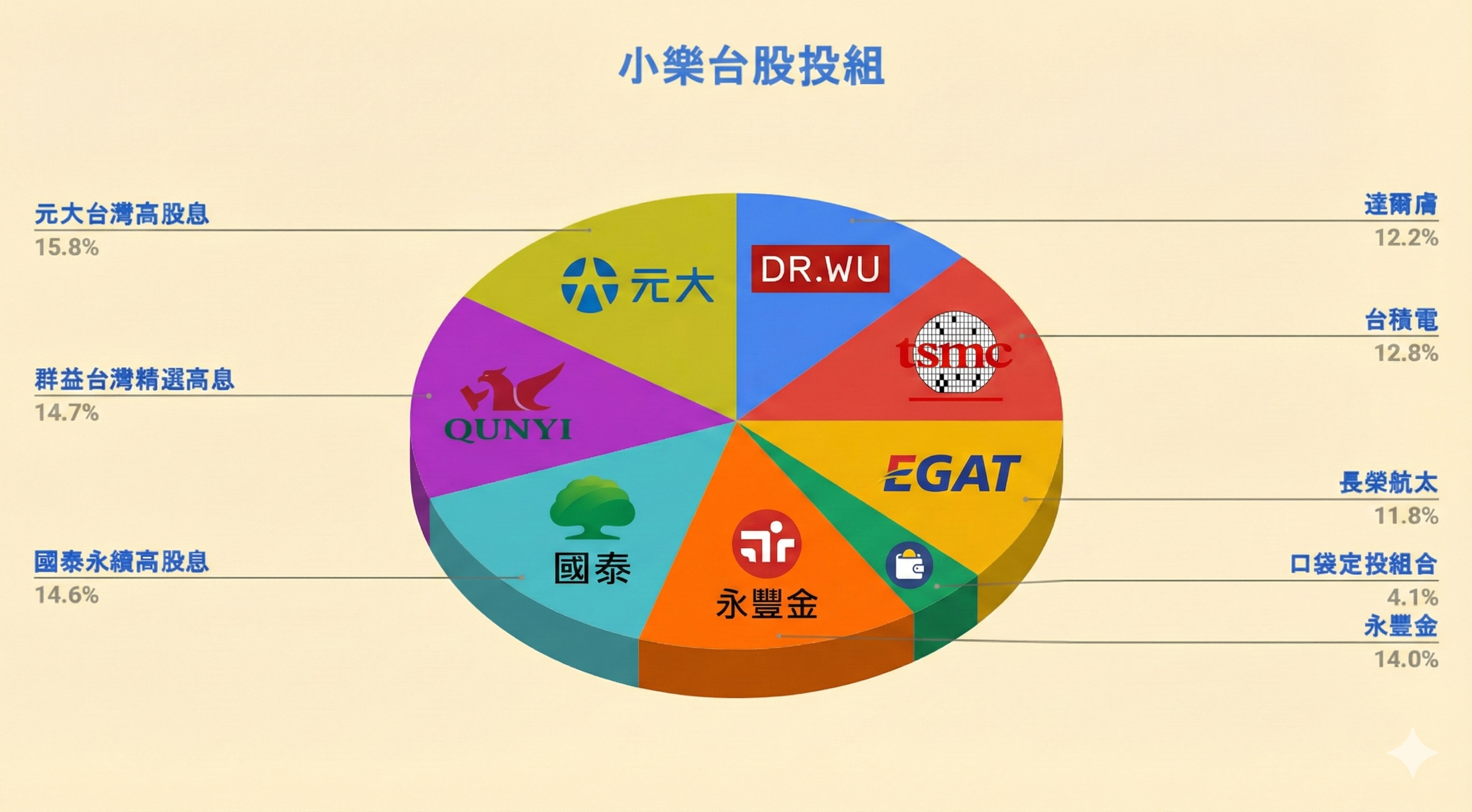 投組】小樂台股12月投資組合分析（ＡＩ健診） - by allenscashflow - 小樂財商洞察