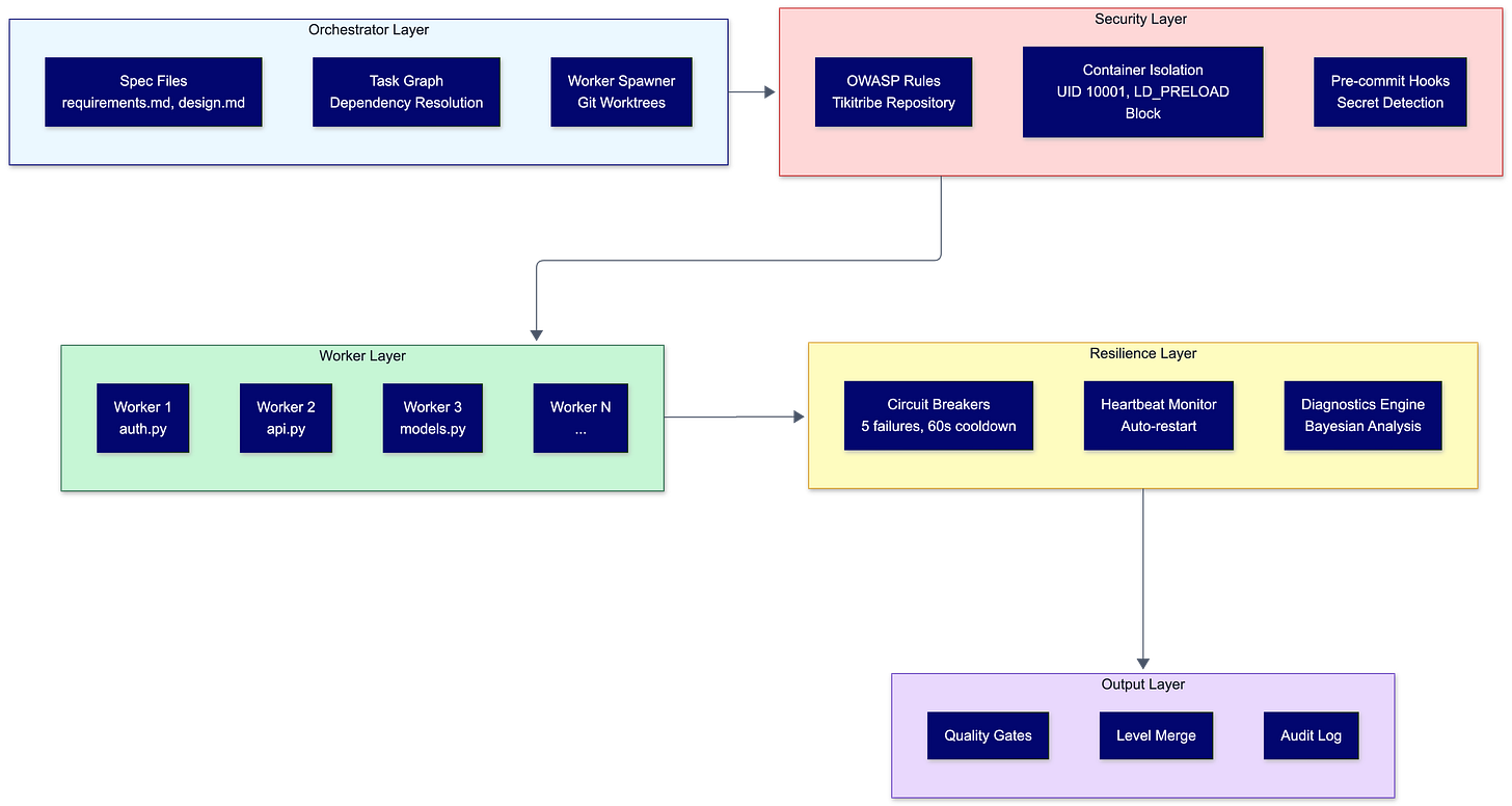 Architecture diagram showing orchestrator, security, workers, resilience, and output layers