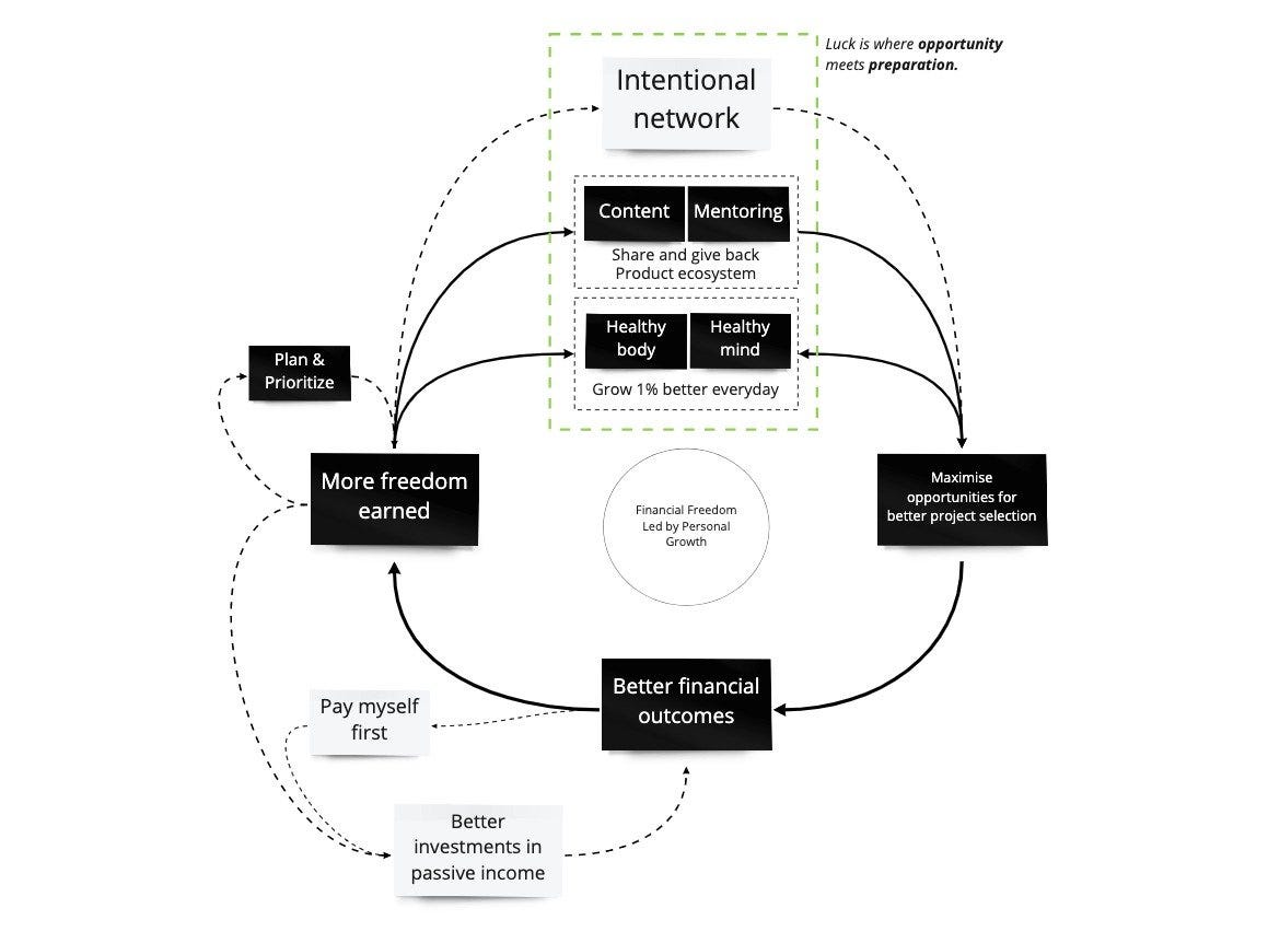 How do I grow? - by John Ostrowski - The Compound Life