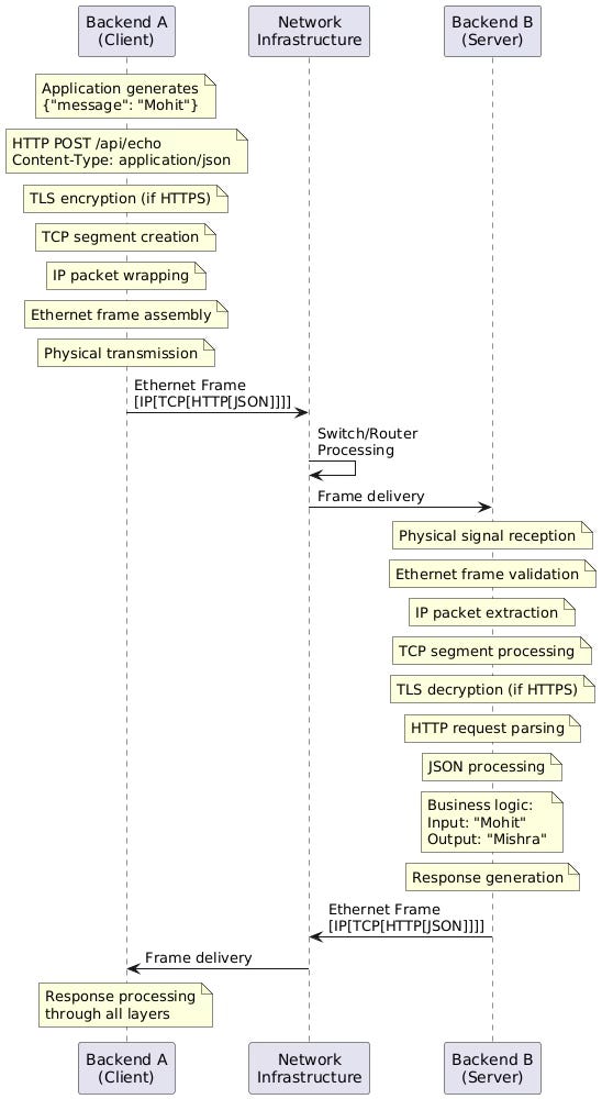 Deconstructing Network Communication: How Your Simple JSON Request