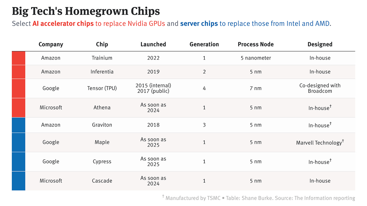 Google and Microsoft’s Other AI Race: Server Chips — The Information Google and Microsoft’s Other AI Race: Server Chips — The Information