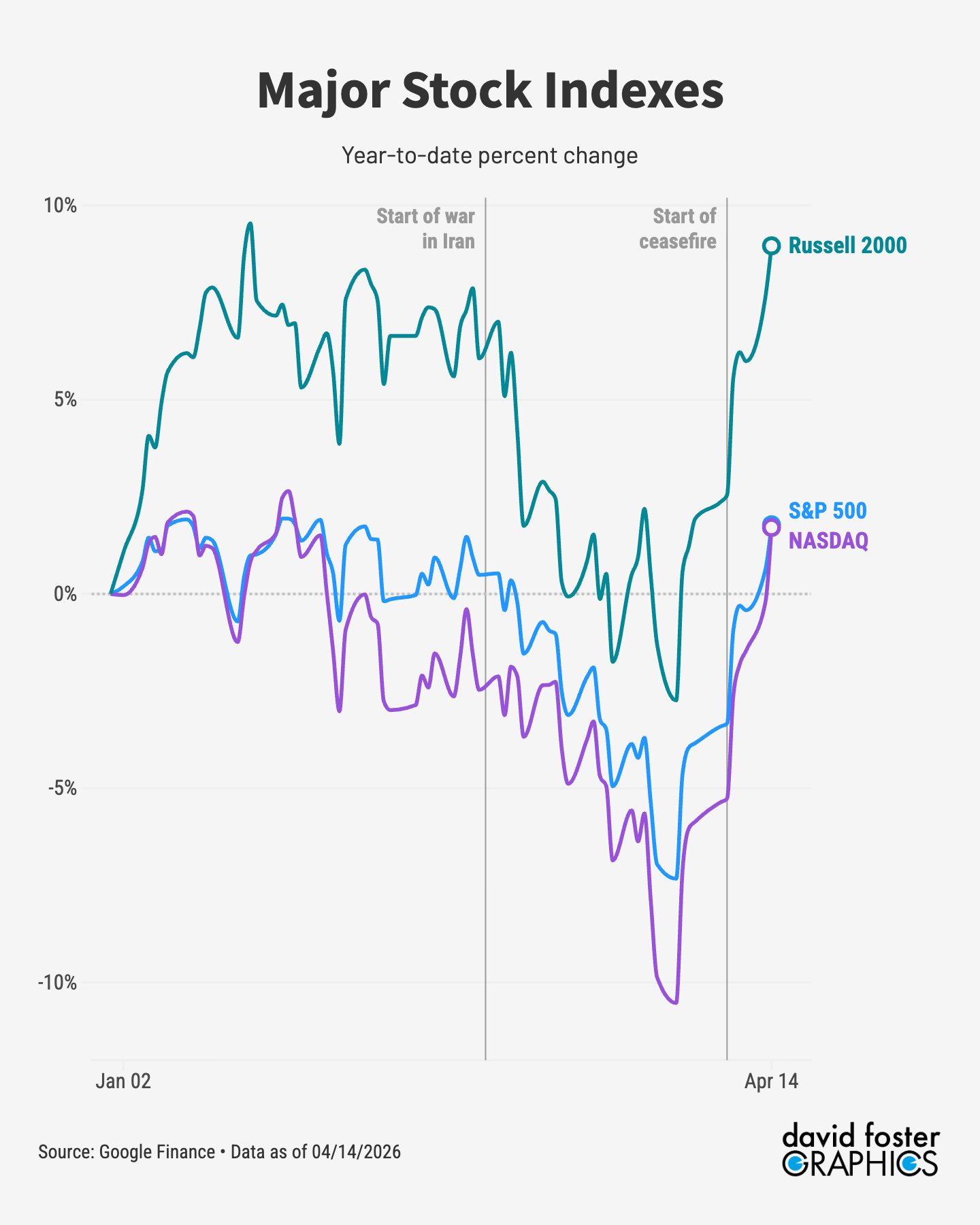 Chart showing the year-to-date returns for three stock indexes: the S&P 500, the NASDAQ and the Russell 2000 Chart showing the year-to-date returns for three stock indexes: the S&P 500, the NASDAQ and the Russell 2000