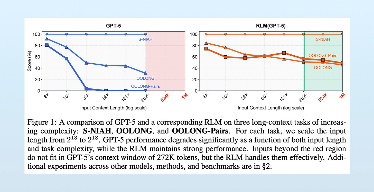 Alex Zhang's RLM paper shows RLM significantly mitigates the context rot decline.