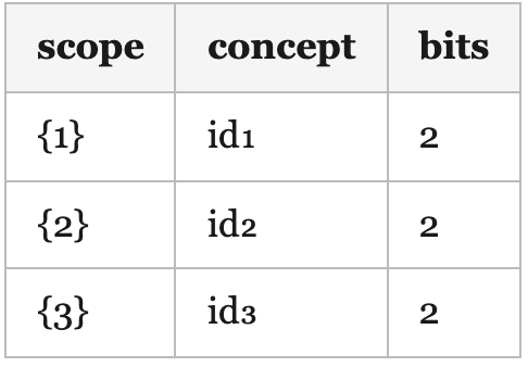 Trivial representation: scope/concept/bits Trivial representation: scope/concept/bits