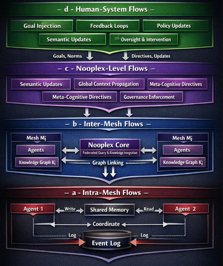 The Noöplex Series, Part 4: How a Planetary Brain Actually Thinks