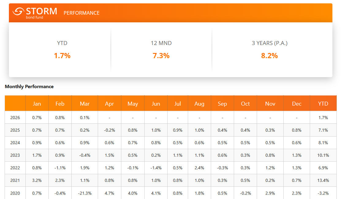Rentabilidad Storm Bond últimos años Rentabilidad Storm Bond últimos años