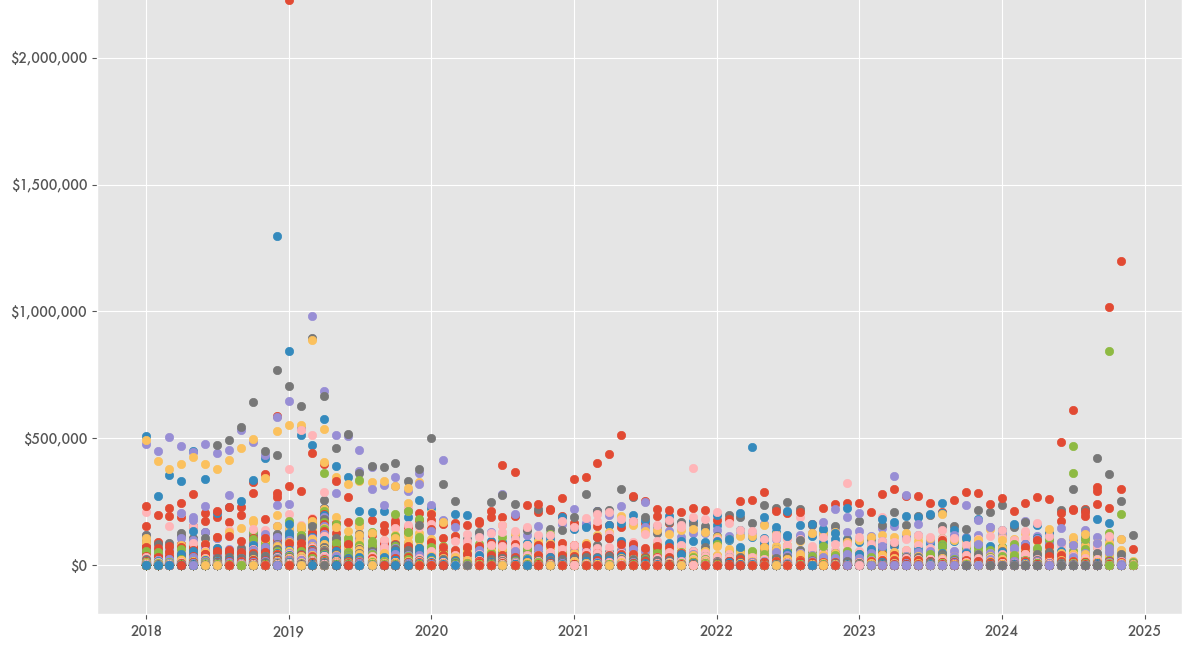 Egregious Medicaid Spending Anomalies Easy To Identify, Already Well Known