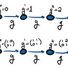Matrix and Cyclic Subgroups