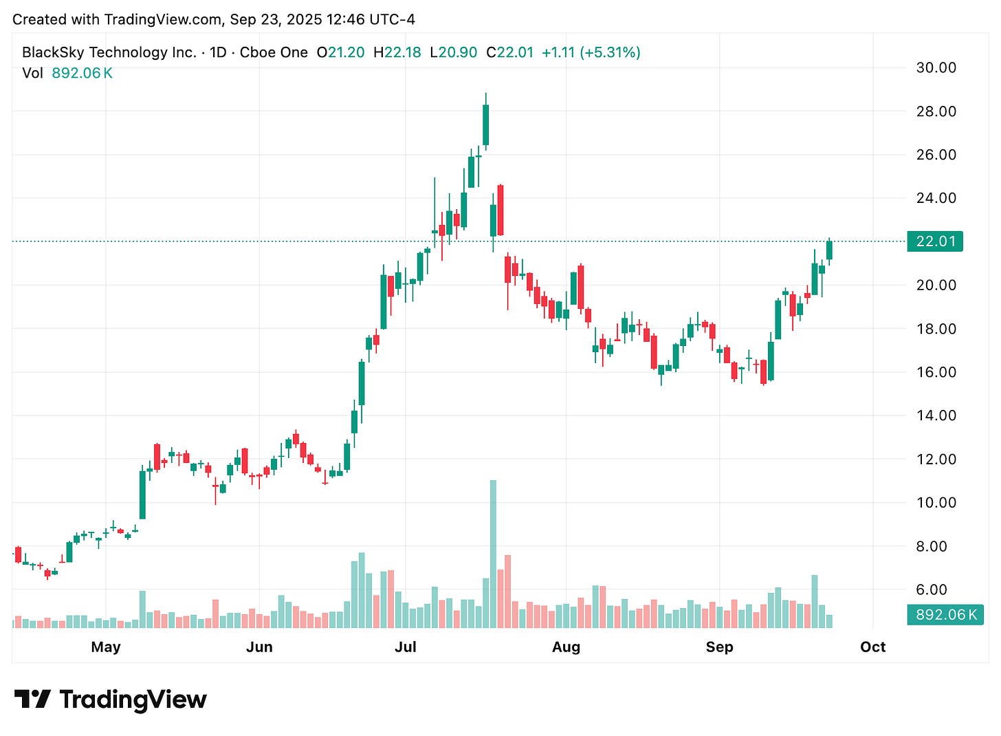 TradingView chart TradingView chart